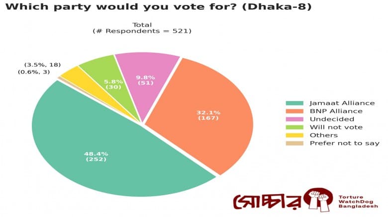 ঢাকা-৮ আসনে এনসিপি এগিয়ে (১৬%)