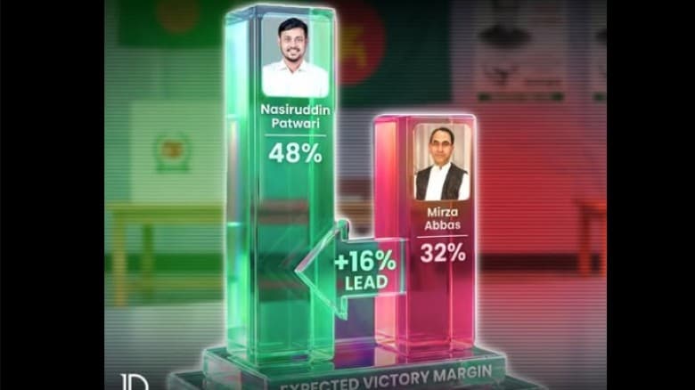 ঢাকা-৮ আসনে নাসিরউদ্দিনের জয়ের  আভাস, মির্জা আব্বাসের চেয়ে এগিয়ে দেড়গুণ ব্যবধানে