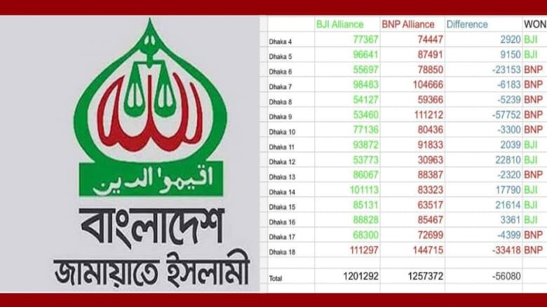 ঢাকায় সিটিতে জামায়াতের নীরব বিপ্লব
