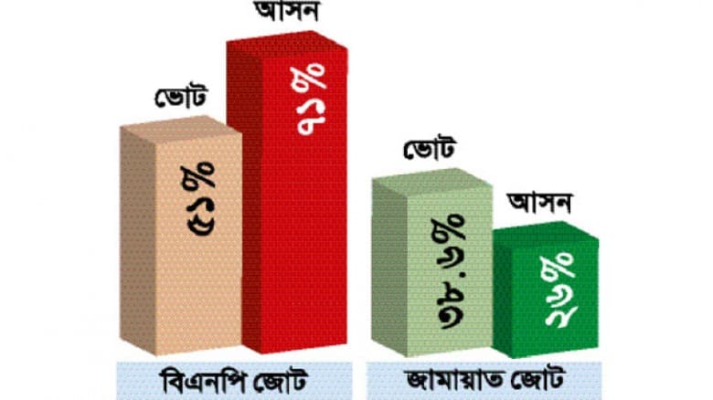 বিএনপি জোটের ৫১ ভাগ ভোটে আসন ৭১ শতাংশ