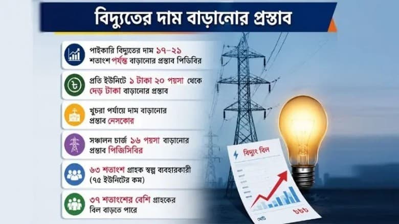 বিদ্যুৎ খাতে মূল্য সমন্বয়ের উদ্যোগ, বাড়তে পারে বিল