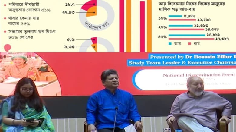 আয়ের বড় অংশ যাচ্ছে শুধু খাবার কিনতেই