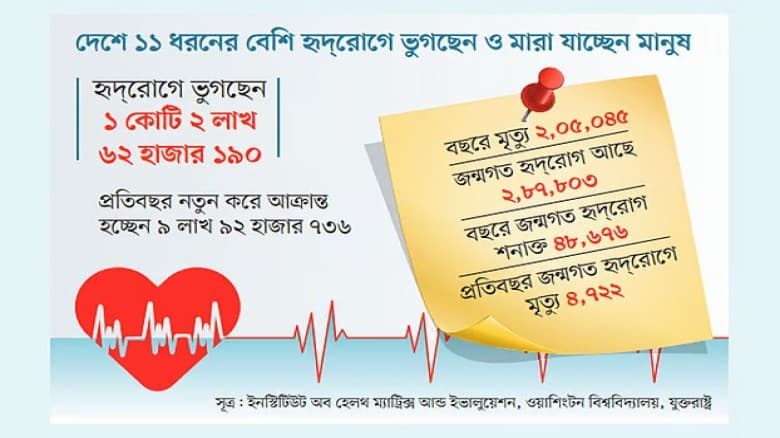 হৃদ্রোগে দেশে প্রতিদিন মারা যান ৫৬২ জন