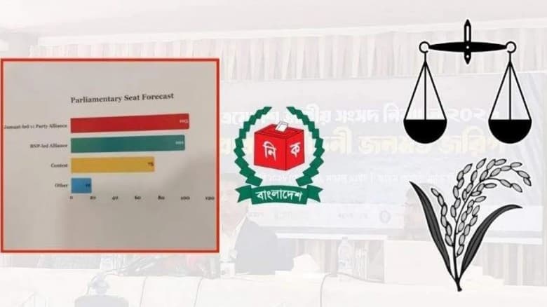 ১০৫ আসনে এগিয়ে জামায়াত জোট, বিএনপি ১০১টিতে,চলবে হাড্ডাহাড্ডি লড়াই